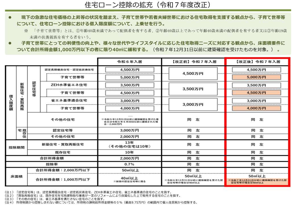 住宅ローン控除の拡充（令和7年度改正）
