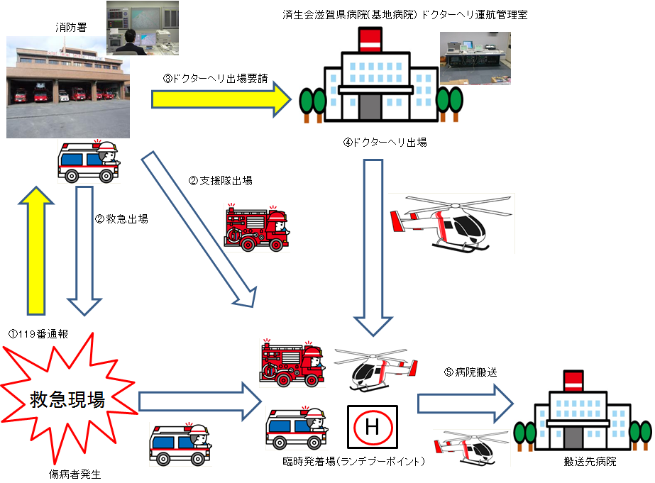 消防機関とドクターヘリ運航の流れを示す画像