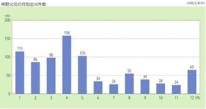 林野火災月別出火件数